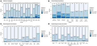 Field epidemiology capacity of the national veterinary services of Lao PDR: An online survey